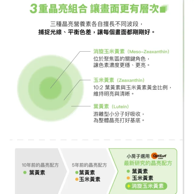 【好好生醫】守護視界清晰水潤 小房子葉黃素補充包五入。30顆/包（父親節限時優惠、抗藍光、專利水潤SOD）