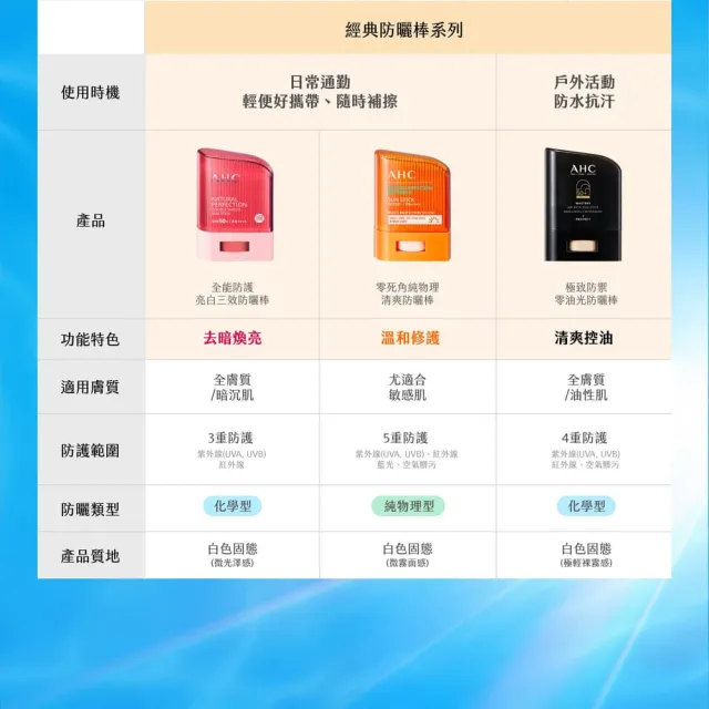 【AHC】買1送1★9重全護爆水舒緩防曬棒22g(SPF50+PA++++ /海洋友善/小白傘/戶外防水抗汗)
