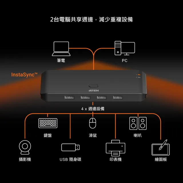 【ATEN】2 x 4 USB 2.0 週邊分享切換器 (US4224)
