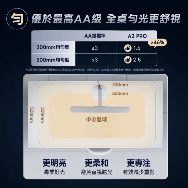 【Philips 飛利浦】FDS431 軒曜 LED 智能 全桌護眼檯燈 A2Pro(智能調光 入座感應 桌燈 閱讀燈 護眼燈)
