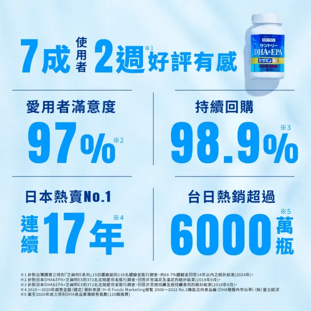 即期品【Suntory 三得利官方直營】魚油 DHA＆EPA+芝麻明E 120顆x2罐組(DHA&EPA、芝麻明、維生素E、維生素D)
