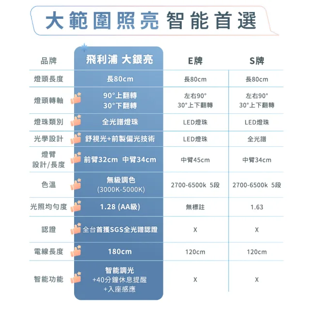 【Philips 飛利浦】FDS711 A4L 大銀亮智能LED護眼檯燈(全台首獲全光譜認證 嘖嘖募資破百萬)