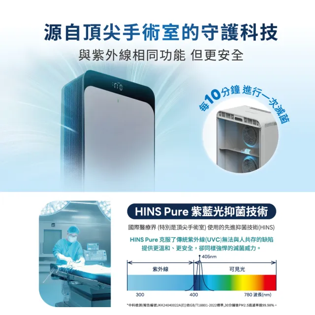 【Blueair】兩年份濾網組★HINSPure紫藍光 高效抑菌空氣清淨機CP7i(適用16-33坪/WiFi智能APP操控)