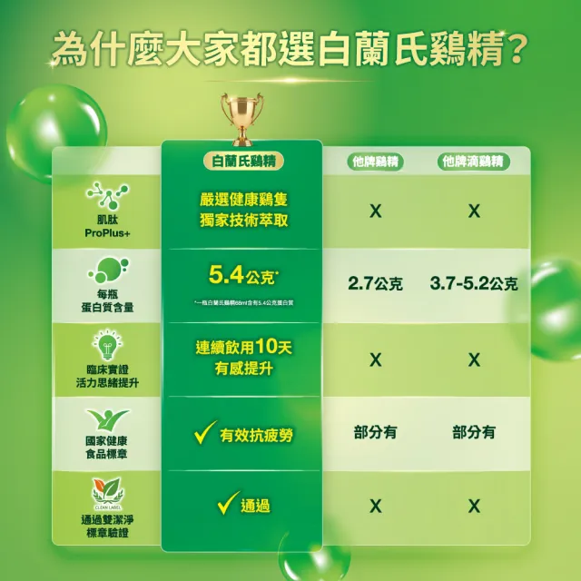 【白蘭氏】雞精 68ml*12入*1盒 共12入(含微分子肌肽 活力充沛 思緒清晰)