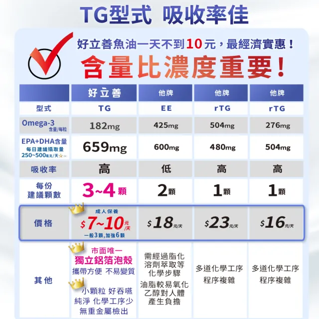 【Heilusan 好立善】純淨深海鮭魚油120粒3盒組(Omega3EPA+DHA小分子蒸餾 無重金屬TG型)