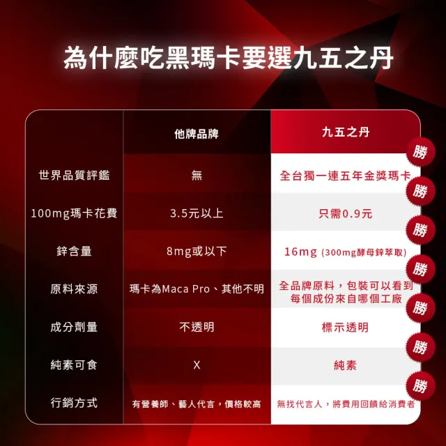 【JIU WU DAN 九五之丹】世界品質連五金獎 黑瑪卡+酵母鋅 2入組共60粒(祕魯黑馬卡 瑪卡 祕魯人蔘)