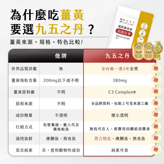 【JIU WU DAN 九五之丹】世界品質三金薑黃素+頂級紅蔘 1入組共30粒(薑黃素 印度人蔘 紅蔘 胡椒鹼 男性特化)