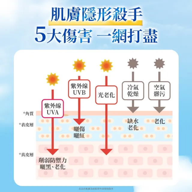 【Vaseline 凡士林】官方直營 5D極護水感/涼感防曬乳x3入(170ML 身體防曬)