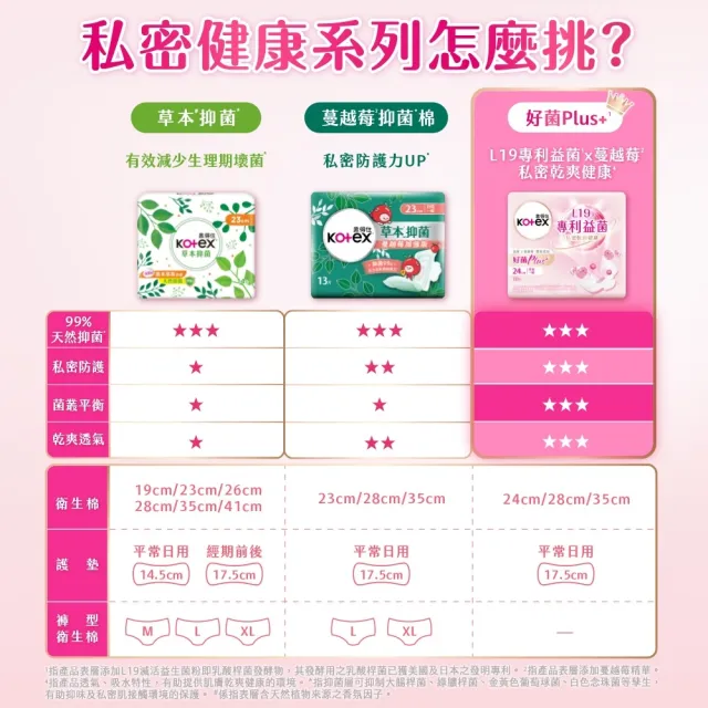 【Kotex 靠得住】好菌Plus+24cm 20片*7串
