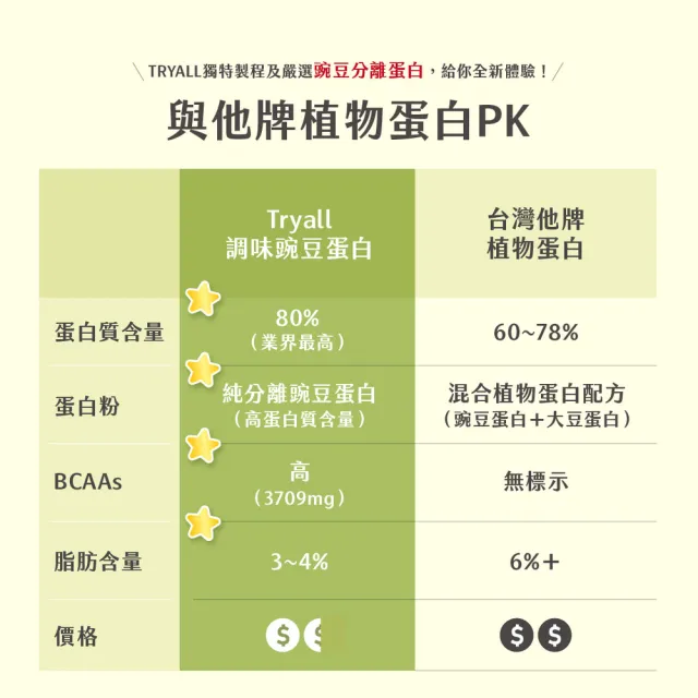 【TRYALL】不脹氣配方 分離豌豆蛋白 口味任選 (1kg/袋)