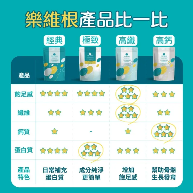 【THE VEGAN 樂維根】(分次配)經典植物優蛋白 1KG/袋(優蛋白.高蛋白.蛋白粉.台灣製造.全素)