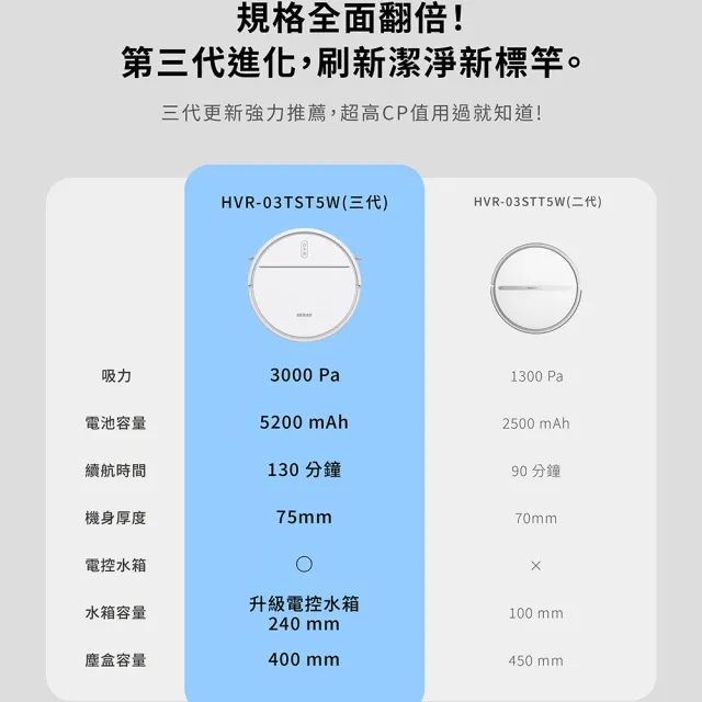 【HERAN 禾聯】熱賣破萬台!! 智慧聯網/最高續航/薄機身 吸塵濕拖掃地機器人-momo獨家HVR-03TST5W