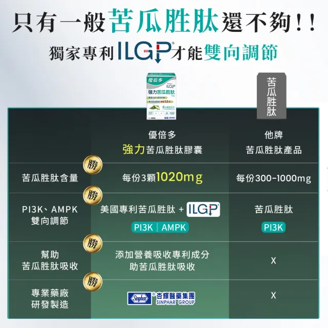 【YouBest 優倍多】強力苦瓜胜肽膠囊(60粒/盒-苦瓜高含量三粒1020mg  ILGP®專利成分 雙向調節)