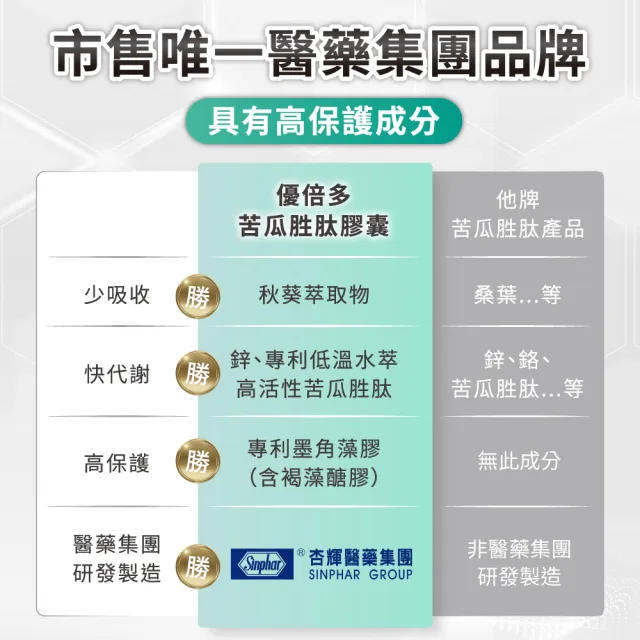 【YouBest 優倍多】優倍多苦瓜胜肽膠囊6入(共360粒+贈魚油60粒 鋅 維持醣類代謝 中秋禮盒 )