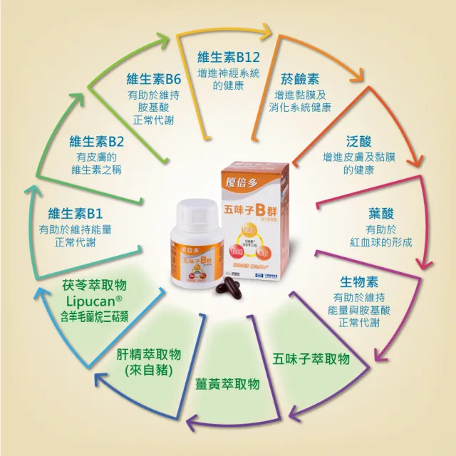 【杏輝醫藥】優倍多 A+五味子B群複方軟膠囊 3入(共180粒-薑黃 肝精 專利成分茯苓三)