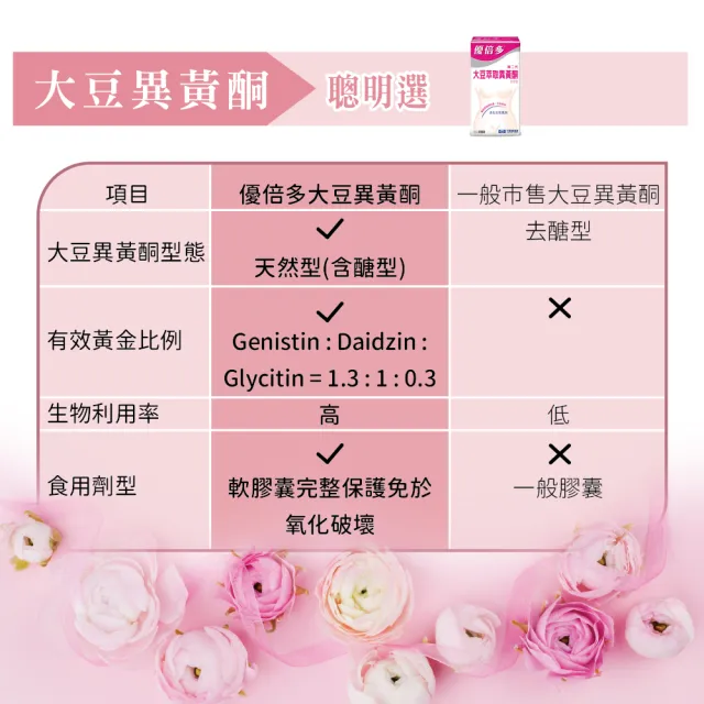 【YouBest 優倍多】大豆萃取異黃酮軟膠囊 3入組(共150粒 蔓越莓、複方茄紅素、月見草油)