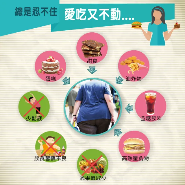 【YouBest 優倍多】油醣雙孅膠囊 3入(共360粒-白腎豆/桑葉/甲殼素/綠茶萃取物)