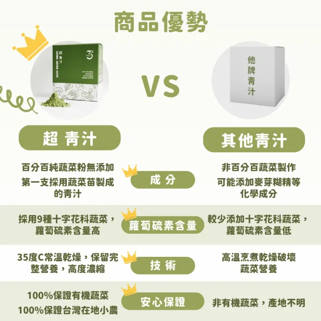 【Dr. Ginger 薑博士】超青汁6盒組(30包/盒;花椰菜苗/羽衣甘藍/蘿蔔硫素)
