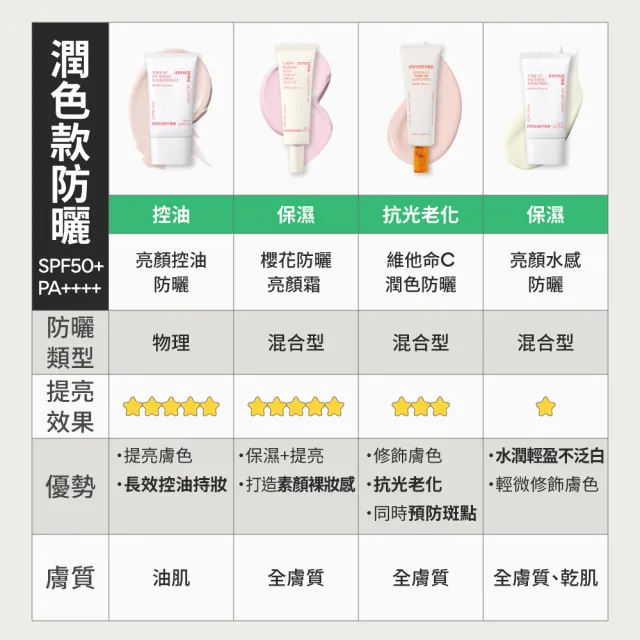 【innisfree】向日葵完美清爽防曬霜 SPF50+ PA++++(60ml)