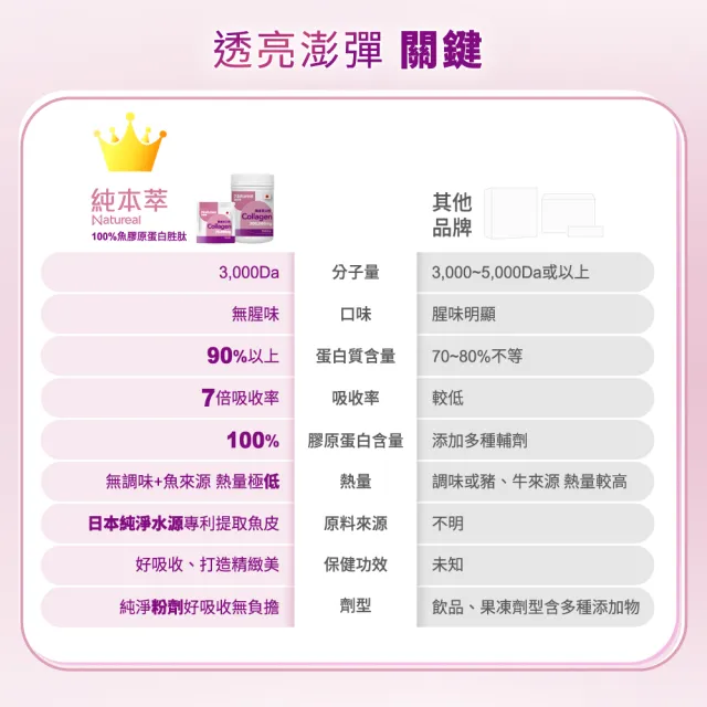 【永信藥品】Natureal 純本萃日本專利魚膠原蛋白粉(300g/小分子胜肽/純淨無添加)