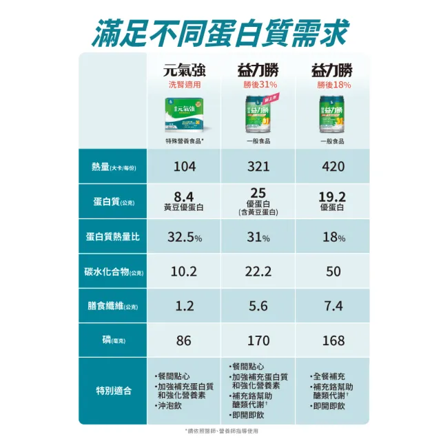 【益富】益力勝 勝後31%蛋白質管理配方 237ml*24入*3箱(零乳糖-奶素可食-磷 鉀管理)
