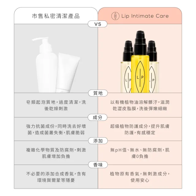 【LIP Intimate Care 瑞典私密護理】椰子香草私密護理油 75ml(私密清潔保養2in1 溫和修護悶癢)