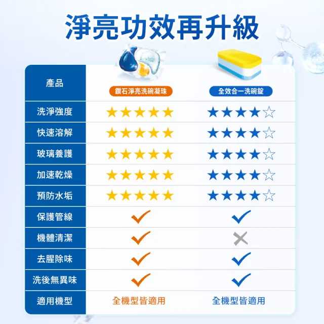 【Dalli】洗碗機專用鑽石淨亮洗碗凝珠23顆(機體清潔/軟水光潔/洗碗錠/洗碗粉/洗碗膠囊/全機型適用)