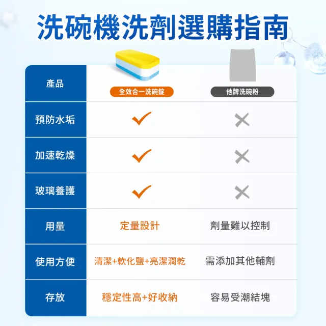 【Dalli】洗碗機專用全效洗碗錠40錠x4(酵素去汙/軟水光潔/洗碗粉/軟化鹽/潤乾精/全機型)