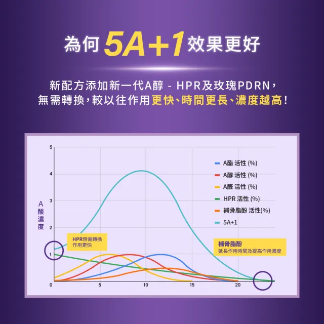 【Neogence 霓淨思】0.5%穩膚煥采A醇修護乳50ml 2入