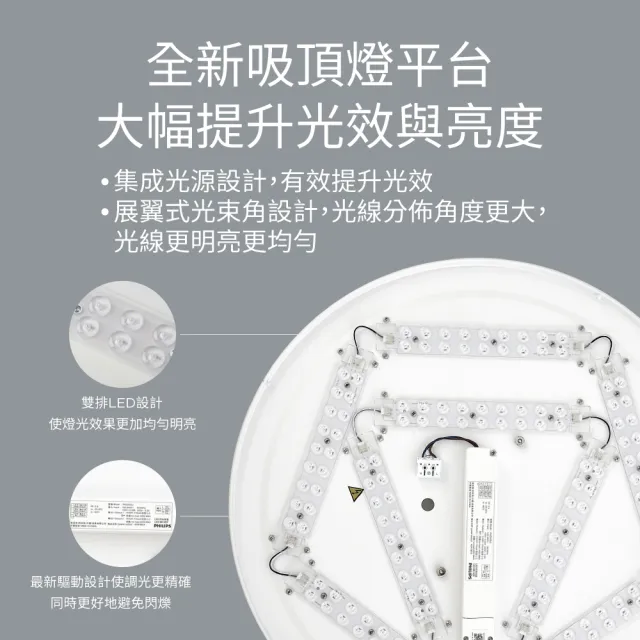 【Philips 飛利浦】39W 4-6坪 LED 舒視護眼 調光調色 吸頂燈 (燈飾照明 客廳吸頂燈 燈具 客廳燈)