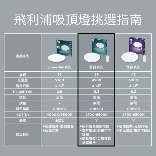 【Philips 飛利浦】39W 4-6坪 LED 舒視護眼 調光調色 吸頂燈 (燈飾照明 客廳吸頂燈 燈具 客廳燈)