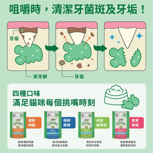 【Greenies 健綠】貓咪潔牙餅 2.1oz 十入組(寵物/貓零食/貓食/貓餅乾/貓潔牙餅)