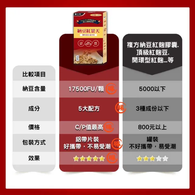 【薇爾艾伯】納豆紅景天第二代-含納豆激脢17500FU-5入組/共150粒(升級添加銀杏果 健康循環首選)
