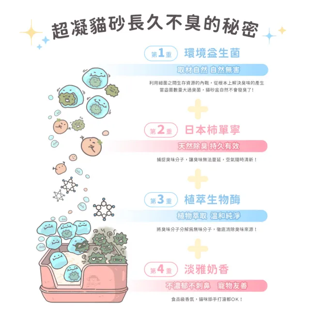 【超凝小姐】mo獨家 益生菌消臭條型豆腐砂2.4kg—淡雅奶香6入組 (根除臭源/低粉塵/豆腐砂)