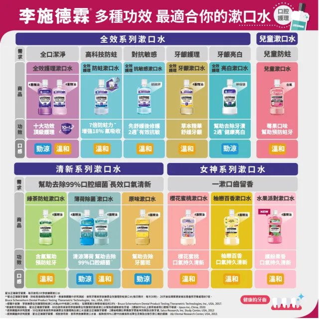 【Listerine 李施德霖】全效護理漱口水500mlx8(防蛀/抗敏感/溫和/牙齦/亮白)