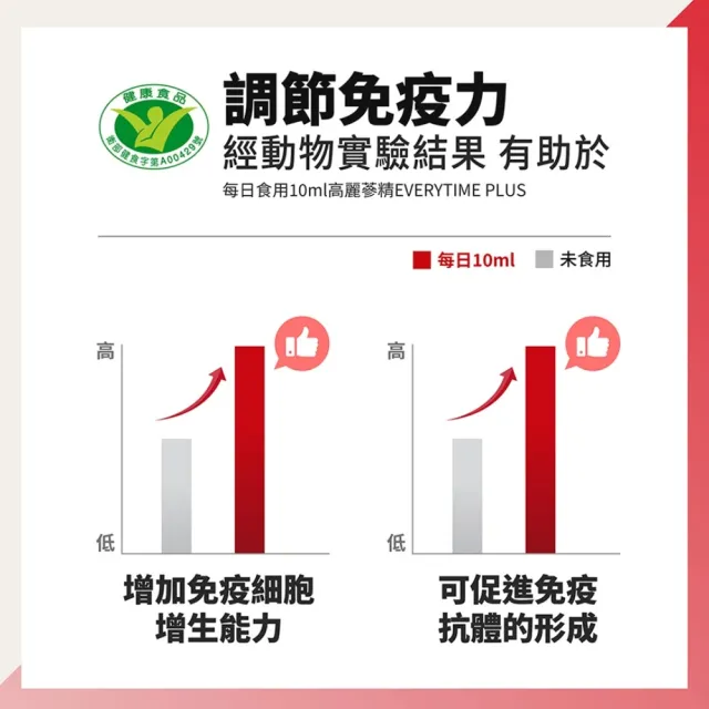 【JUNG KWAN JANG 正官庄】高麗蔘精EVERYTIME PLUS-10mlx30入/盒(雙認證-調節免疫力/抗疲勞/朴寶劍代言)