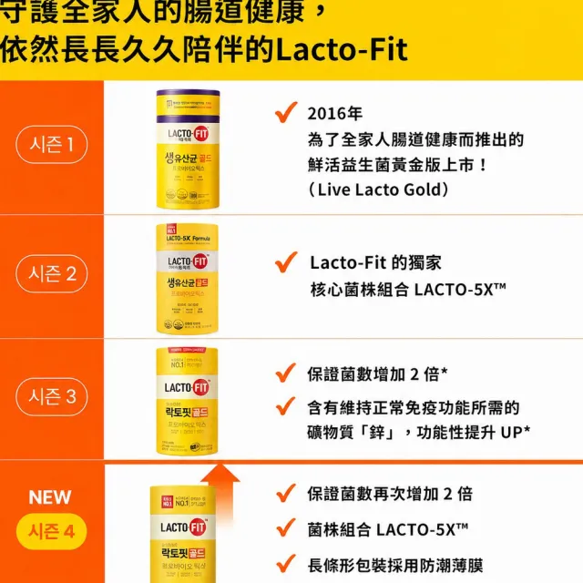 【韓國鍾根堂】LACTO-FIT GOLD 益生菌粉末食品 大童與成人款120入