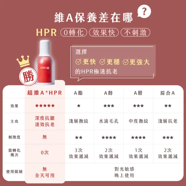 【牛爾京城之霜】買1送1 超維A全能逆齡精華32ml x2入(無痛A醇 撫紋緊緻/抗皺/收毛孔)