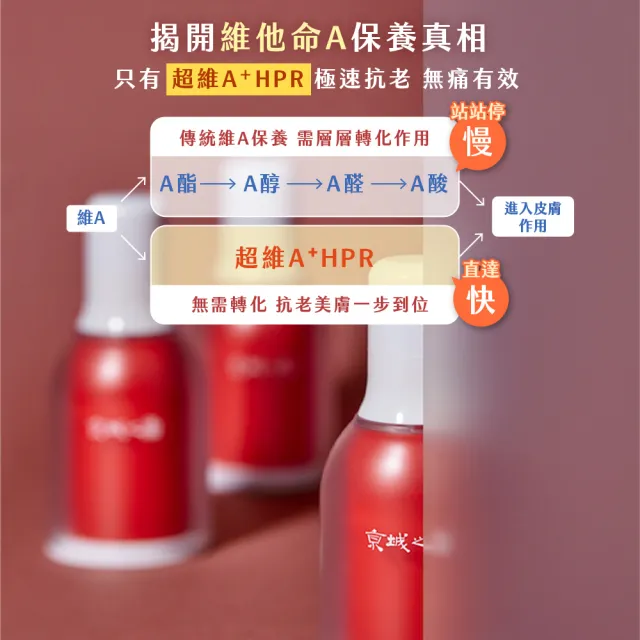 【牛爾京城之霜】買1送1 超維A全能逆齡精華32ml x2入(無痛A醇 撫紋緊緻/抗皺/收毛孔)