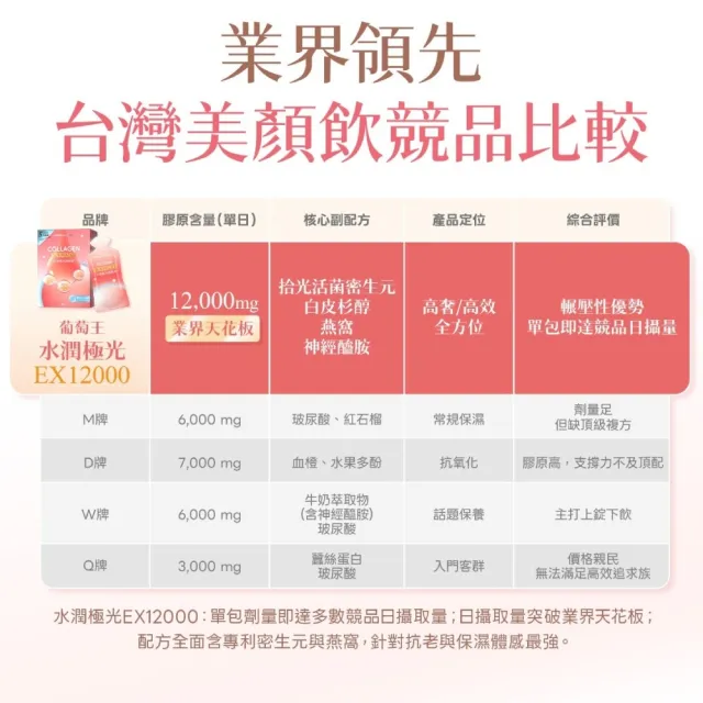 【葡萄王】每日煥采C膠原粉x1盒 共30包 (膠原蛋白 維他命C)