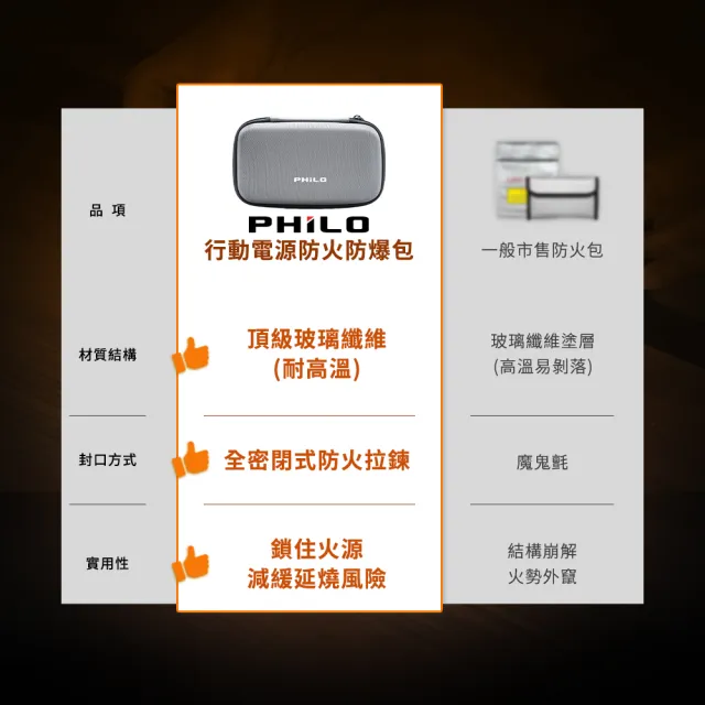 【Philo 飛樂】4入組 anti12 救車電源收納包 行動電源防爆防火袋(防爆耐高溫 /防火收納包/阻燃防火包)