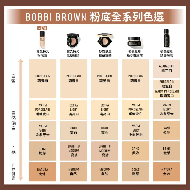 【Bobbi Brown 芭比波朗】霧光持久粉底液30ml(夏日持久底妝/柔霧光/SPF15/防曬)