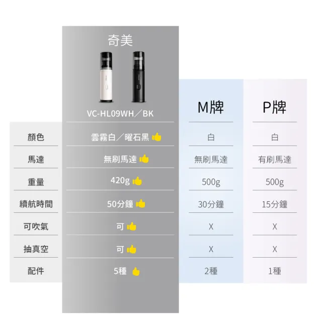 【CHIMEI 奇美】超值雙入組 無線隨手吸塵器-mini多配版/無刷大吸力/50分鐘續航/420g極輕(VC-HL09BK/WH)