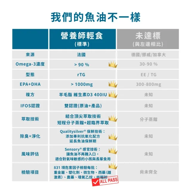 【營養師輕食】法國超臨界魚油 5入組(EX版 一入60顆 96%高濃度 1040毫克DHA+EPA D3 400IU)