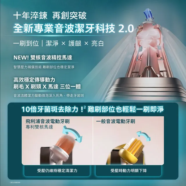 【Philips 飛利浦】momo獨家 HX7421/12 全能亮白音波電動牙刷 2入組-極致黑 (官方直營/momo集資)