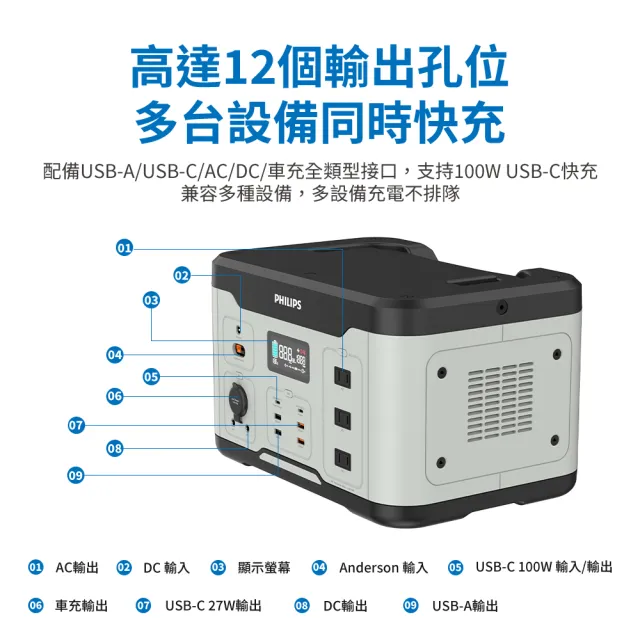 【Philips 飛利浦】1000W 攜帶式儲能行動電源 DLP8092C(露營/戶外行動電源/UPS不斷電)