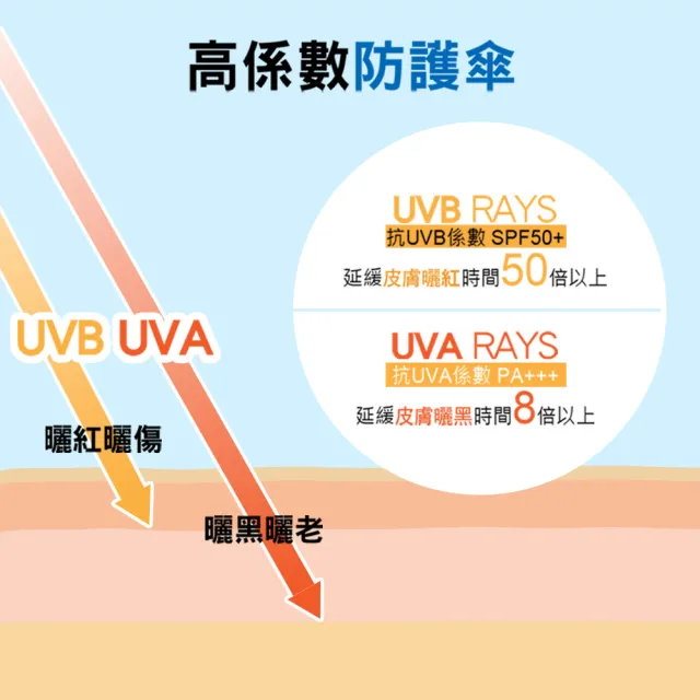 【ampm 牛爾】買1送1★RX10胜肽極效防曬液SPF50+ PA+++50ml(防曬/防曬乳)