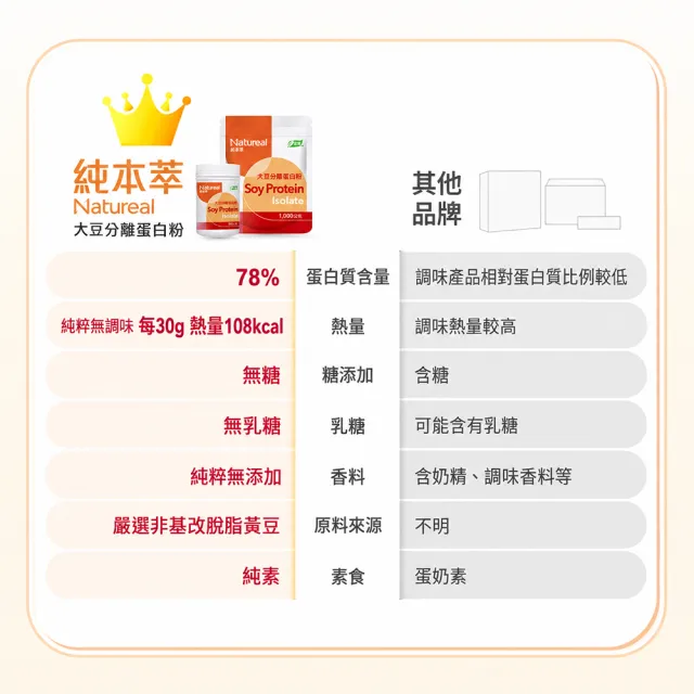 【永信藥品】Natureal 純本萃 大豆分離蛋白(300g/大豆蛋白/芝麻粉/膳食纖維/純素無乳糖)