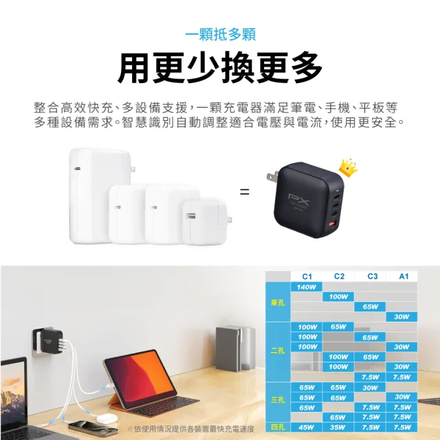 【PX 大通】送充電線165w瓦 充電頭iphone三星氮化鎵充電器usb蘋果type c 快充頭 100w筆電140w(UCP-165CB/W)
