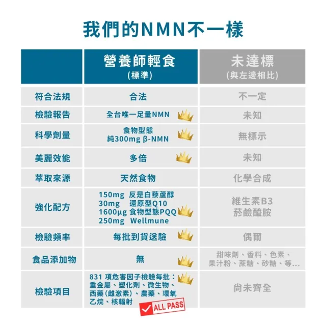 【營養師輕食】NMN 3入組(一盒30入 食物型態NMN高達300mg 添加白藜蘆醇 Q10 PQQ)
